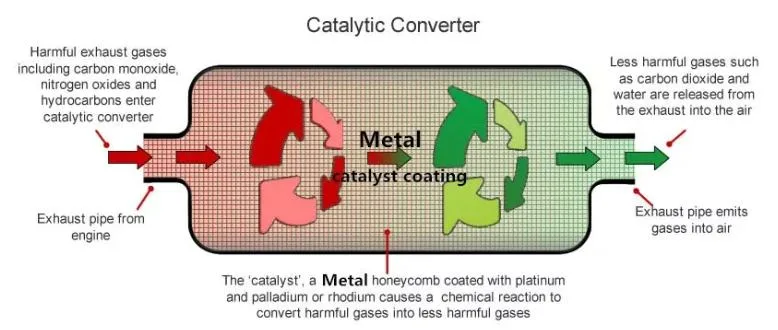 Euro5 Standard Emission Metal Honeycomb Universal Catalytic Converter Catalyst